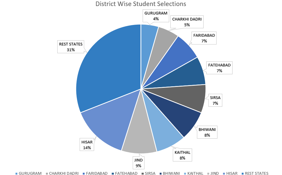 Pie chart: district-wise student selections, Hisar 14%, Jind 9%, Kaithal 8%, Bhiwani 8%, rest states 31%